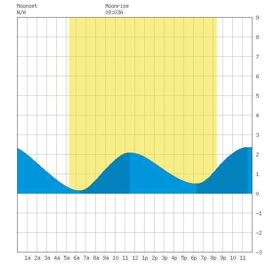 Moriches Coast Guard Station tide chart for Monday, June 10, 2024