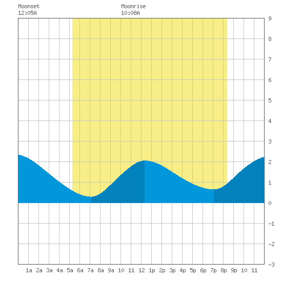 Moriches Coast Guard Station tide chart for Tuesday, June 11, 2024