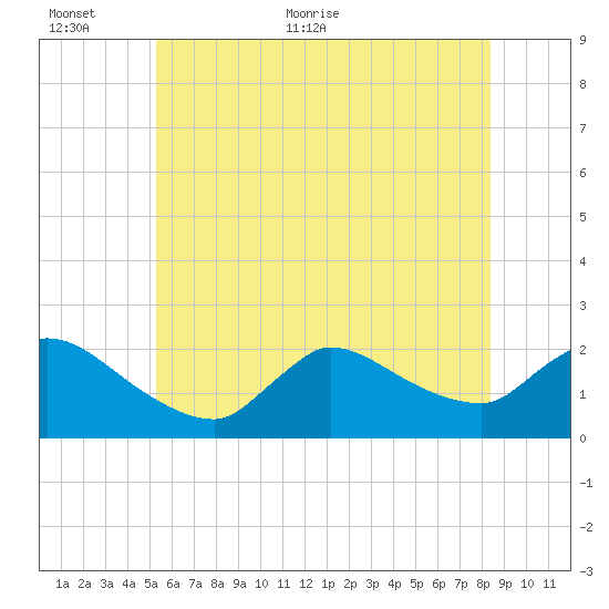 Moriches Coast Guard Station tide chart for Wednesday, June 12, 2024