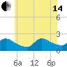 Moriches Coast Guard Station tide chart for Friday, June 14, 2024