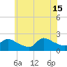 Moriches Coast Guard Station tide chart for Saturday, June 15, 2024