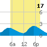 Moriches Coast Guard Station tide chart for Monday, June 17, 2024