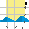 Moriches Coast Guard Station tide chart for Tuesday, June 18, 2024