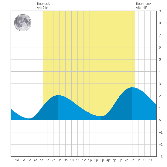 Moriches Coast Guard Station tide chart for Friday, June 21, 2024