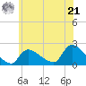 Moriches Coast Guard Station tide chart for Friday, June 21, 2024