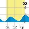 Moriches Coast Guard Station tide chart for Saturday, June 22, 2024