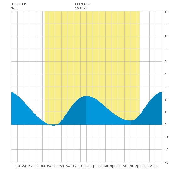 Moriches Coast Guard Station tide chart for Wednesday, June 26, 2024
