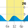 Moriches Coast Guard Station tide chart for Wednesday, June 26, 2024