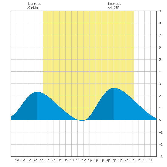 Moriches Coast Guard Station tide chart for Sunday, June 2, 2024
