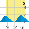 Moriches Coast Guard Station tide chart for Sunday, June 2, 2024