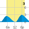 Moriches Coast Guard Station tide chart for Monday, June 3, 2024