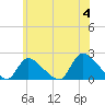 Moriches Coast Guard Station tide chart for Tuesday, June 4, 2024