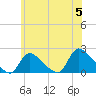 Moriches Coast Guard Station tide chart for Wednesday, June 5, 2024