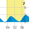 Moriches Coast Guard Station tide chart for Friday, June 7, 2024
