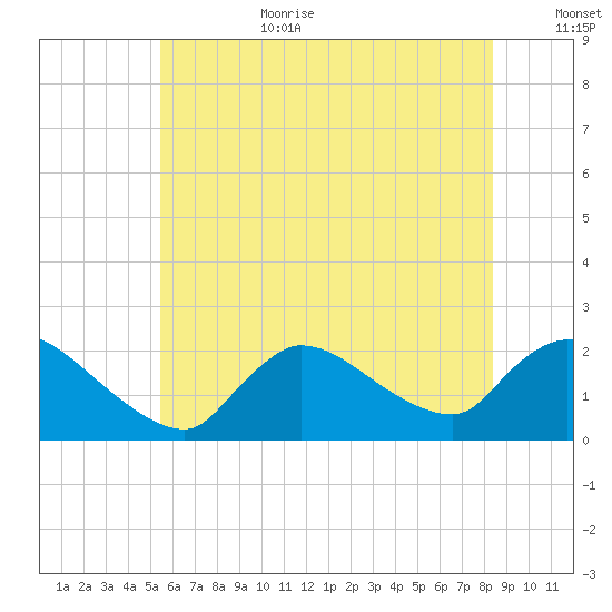 Moriches Coast Guard Station tide chart for Wednesday, July 10, 2024