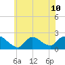 Moriches Coast Guard Station tide chart for Wednesday, July 10, 2024