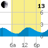 Moriches Coast Guard Station tide chart for Saturday, July 13, 2024