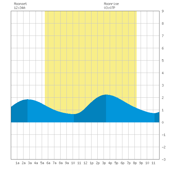 Moriches Coast Guard Station tide chart for Monday, July 15, 2024