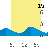 Moriches Coast Guard Station tide chart for Monday, July 15, 2024