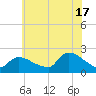 Moriches Coast Guard Station tide chart for Wednesday, July 17, 2024