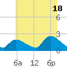 Moriches Coast Guard Station tide chart for Thursday, July 18, 2024