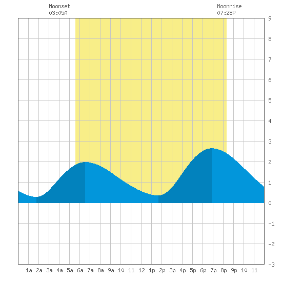 Moriches Coast Guard Station tide chart for Friday, July 19, 2024