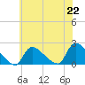 Moriches Coast Guard Station tide chart for Monday, July 22, 2024