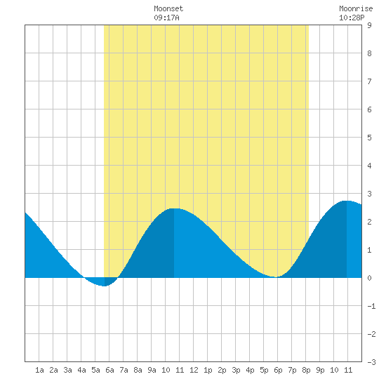 Moriches Coast Guard Station tide chart for Wednesday, July 24, 2024
