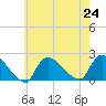 Moriches Coast Guard Station tide chart for Wednesday, July 24, 2024