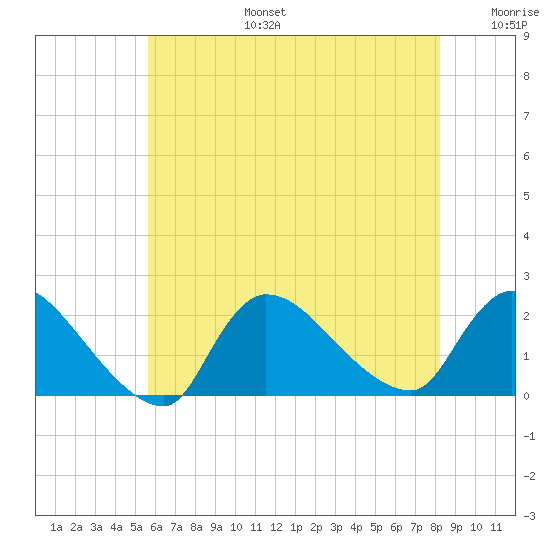 Moriches Coast Guard Station tide chart for Thursday, July 25, 2024