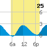 Moriches Coast Guard Station tide chart for Thursday, July 25, 2024