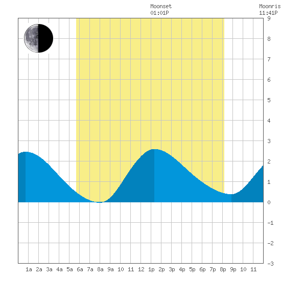 Moriches Coast Guard Station tide chart for Saturday, July 27, 2024