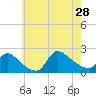 Moriches Coast Guard Station tide chart for Sunday, July 28, 2024