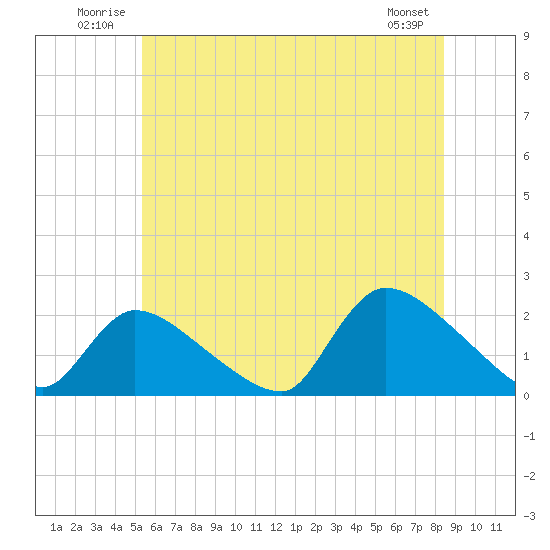 Moriches Coast Guard Station tide chart for Tuesday, July 2, 2024