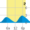 Moriches Coast Guard Station tide chart for Tuesday, July 2, 2024