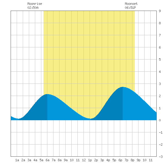 Moriches Coast Guard Station tide chart for Wednesday, July 3, 2024