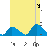 Moriches Coast Guard Station tide chart for Wednesday, July 3, 2024