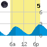 Moriches Coast Guard Station tide chart for Friday, July 5, 2024