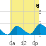 Moriches Coast Guard Station tide chart for Saturday, July 6, 2024