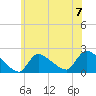 Moriches Coast Guard Station tide chart for Sunday, July 7, 2024
