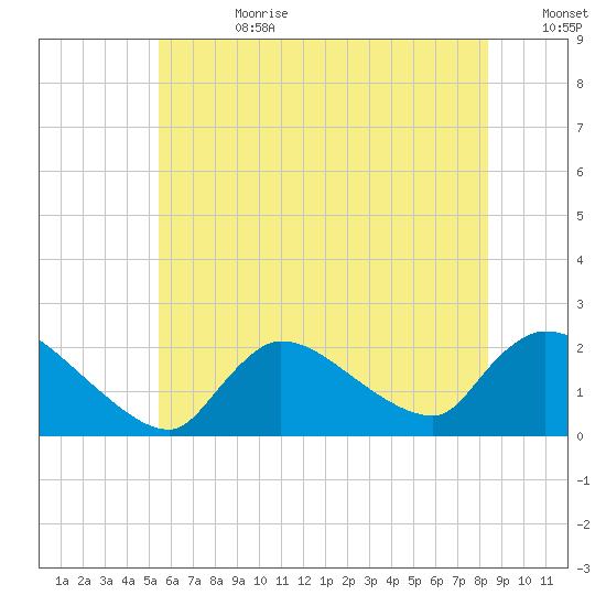 Moriches Coast Guard Station tide chart for Tuesday, July 9, 2024