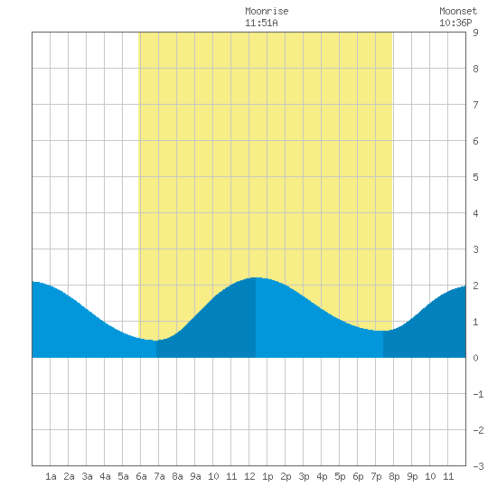 Moriches Coast Guard Station tide chart for Saturday, August 10, 2024