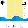 Moriches Coast Guard Station tide chart for Monday, August 12, 2024