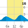 Moriches Coast Guard Station tide chart for Friday, August 16, 2024
