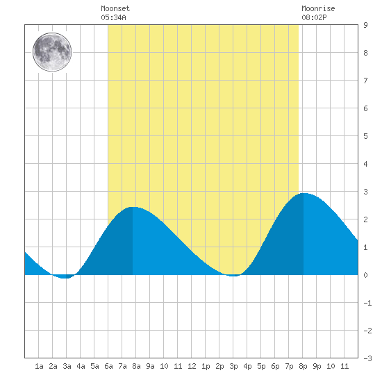 Moriches Coast Guard Station tide chart for Monday, August 19, 2024