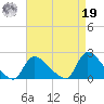 Moriches Coast Guard Station tide chart for Monday, August 19, 2024