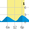 Moriches Coast Guard Station tide chart for Thursday, August 1, 2024
