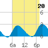 Moriches Coast Guard Station tide chart for Tuesday, August 20, 2024