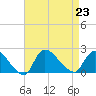 Moriches Coast Guard Station tide chart for Friday, August 23, 2024
