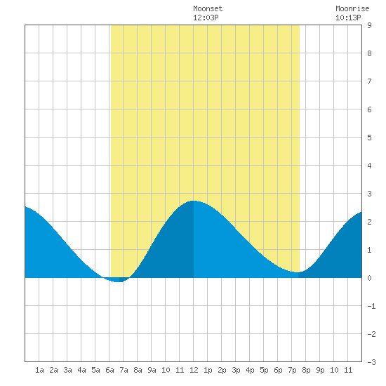 Moriches Coast Guard Station tide chart for Saturday, August 24, 2024